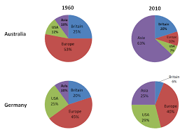 Ielts Writing Task 1 Pie Chart