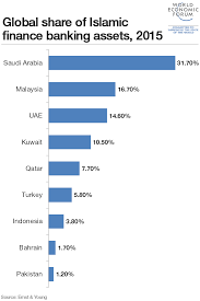 Largest banks in the world These Are The Top 9 Countries For Islamic Finance World Economic Forum