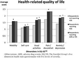 The social dimension encourages connecting with others and contributing to one's community, with the understanding that satisfying relationships are basic to physical and emotional health.social wellness involves: Dimensions Of Health Related Quality Of Life Health Profile Results Download Scientific Diagram