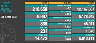 22 mayıs 2021 türkiye'nin güncel koronavirüs verileri açıklandı. 22 Mayis Korona Tablosu 2021 Aciklandi Bugun Korona Vaka Sayisi Kac Oldu Saglik Haberleri