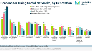 Why Do Different Generations Use Social Media Marketing