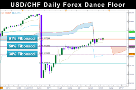 Usdchf Daily Dance Floor Chart Fibonacci Retracement