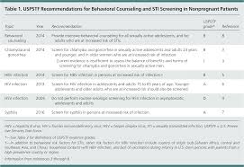 Sexually Transmitted Infections Recommendations From The