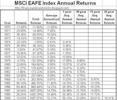 Jims Finance And Investments Blog Historical Returns For