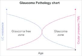 Glaucoma Pathology Chart The Figure Represents A Graph Of
