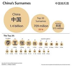 The majority of internet tools equipped to translate your name into chinese are only related to phonetics. Top 20 Chinese Surnames