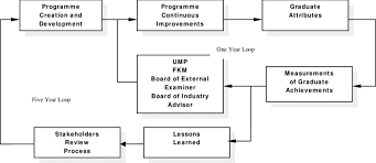 Flowchart Of Cqi For Mechanical Engineering Program