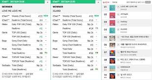 winner takes top spots on korean and global charts with new