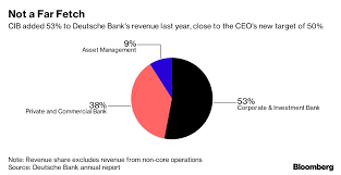 Hinzu bieten wir historische deutsche bank kurse, die. Deutsche Bank Cuts Wall Street Ambition To Focus On Europe Bloomberg