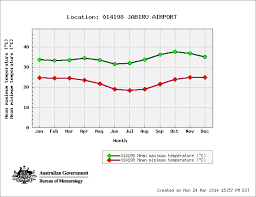 Explore Weather Station Farlabs