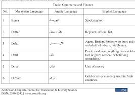 Our experienced certified translators have deep understanding about the cultural background of both english and bahasa melayu , which will in short, translife offer english to bahasa melayu / malay (vice versa) translation services , as well as subtitling, interpretation. Pdf The Main Characteristics Of Arabic Borrowed Words In Bahasa Melayu Semantic Scholar