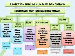 Bila nun mati atau tanwin bertemu dengan ف bunyinya berubah menjadi mm namun mulut tidak tertutup semua, masih ada udara yang terbuka ketika membacanya. Hukum Bacaan Nun Sukun Dan Tanwin Lengkap Dengan Contohnya