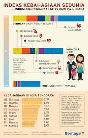 Peringkat Kebahagiaan Indonesia Di Tengah Pendidikan Indonesia Penindasan