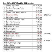 Jom kita terjah drama korea yang paling best 2017. Senarai Top 20 Filem Paling Laris 2017