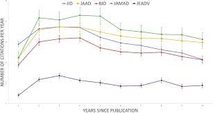 Factors Associated With Citation Of Original Articles In 5 High Impact Factor Dermatology Journals Journal Of The American Academy Of Dermatology