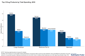 How Does Prescription Drug Spending And Use Compare Across