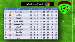 دوري أبطال أوروبا الدوري الأوروبي دوري أبطال آسيا دوري الأمم الأوروبية. Ø¬Ø¯ÙˆÙ„ ØªØ±ØªÙŠØ¨ Ø§Ù„Ø¯ÙˆØ±ÙŠ Ø§Ù„Ø§Ø³Ø¨Ø§Ù†ÙŠ Ø±ÙŠØ§Ù„ Ù…Ø¯Ø±ÙŠØ¯ ÙŠØ­Ù„Ù‚ ÙÙŠ Ø§Ù„ØµØ¯Ø§Ø±Ø© ÙˆØ¨Ø±Ø´Ù„ÙˆÙ†Ø© ÙŠØµØ¹Ø¯ Ù„Ù„Ù…Ø±ÙƒØ² Ø§Ù„Ø«Ø§Ù†ÙŠ Youtube