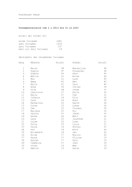 Elle remporte sa première médaille mondiale à 17 ans en 1993. Https Media Essen De Media Wwwessende Aemter 33 Standesamt Vornamenstatistik 2013 Pdf