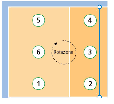 Maybe you would like to learn more about one of these? Minipallavolo Formazione Nel Sistema Di Gioco Mobilesport Ch