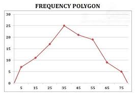 Frequency Polygon Chart Greater Than