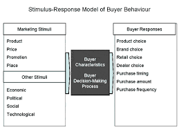 Buyer Behaviour Stimulus Response Model Business Tutor2u
