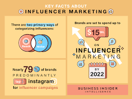 Influencer Marketing 2019 Why Brands Can T Get Enough Of An 8 Billion Ecosystem Driven By Kardashians Mom In 2020 Influencer Marketing Blog Planning Business Insider