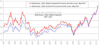 Walt Disney Inflation Adjusted Chart Dis