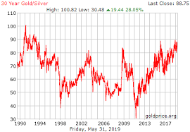 30 Year Gold Silver Ratio History