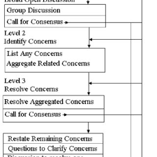 The Flow Chart Of F Cdm From Butler And Rothstein 2004