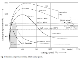 High Speed Machining Hsm For Cnc Milling Definitive Guide