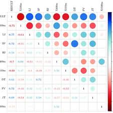 The first is to finish the decathlon by completing all 10 events, and the second is to score points at each event. Values Of Pearson S Linear Correlation Coefficients For 10 Component Events Download Scientific Diagram