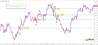 Using Fibonacci Levels In Your Trading Action Forex