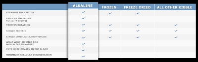 compare dog food categories canine caviar pet foods inc