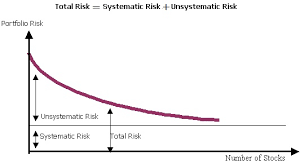Systematic or aggregate risk arises from market structure or dynamics which produce shocks or uncertainty faced by all agents in the market; Is It Possible To Minimize Systematic Risk Ordnur