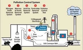 Flow Chart Of Waste To Energy Generation Process Download