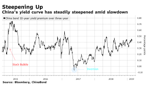 Ignore Chinas Steep Yield Curve And Start Preparing For Qe