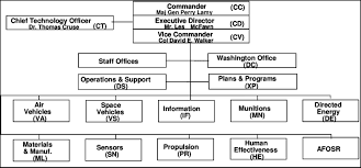 15 Circumstantial Afrl Org Chart