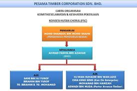 It operates in the transportation and warehousing industry. Pesama Timber Corporation Sdn Bhd Pesama Pdf Free Download