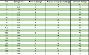 However, by its nature, a spider is very unlikely to ever fall, unlike a flying insect, and the monster manual doesn't give stats for any flying insects. Aridotdash Slow Fall Calculator D D 5e