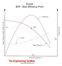 Bep Best Efficiency Point Pump