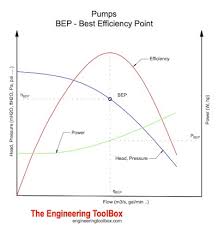 bep best efficiency point pump