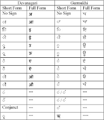 A word is a sound or a combination of sounds, or its representation in writing, that symbolizes and communicates a meaning. Pdf Comparative Study Of Hindi And Punjabi Language Scripts Semantic Scholar