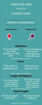 Difference Between Concave And Convex Lens With Table In 2020 Lens Concave Types Of Cameras