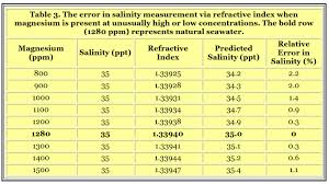 Refractometers And Salinity Measurement Reefedition