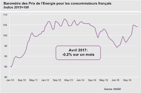 La facture n'avait pas été aussi élevée depuis 2012. Prix De L Energie En France Ofce