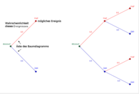 ${n \choose k}$ wird k aus n (früher auch: Kombinatorik Formeln Beispiele Aufgaben
