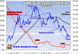 base metals 2008 trend determined by lme stock piles