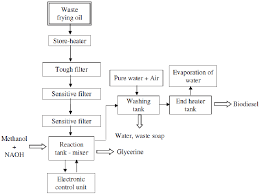 schematic representation of biodiesel production system from