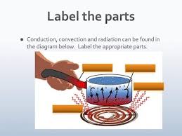 Diagram Of Conduction Convection And Radiation Conduction Convection Radiation Conduction Radiation