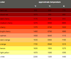 temperatures at which different materials burn or melt